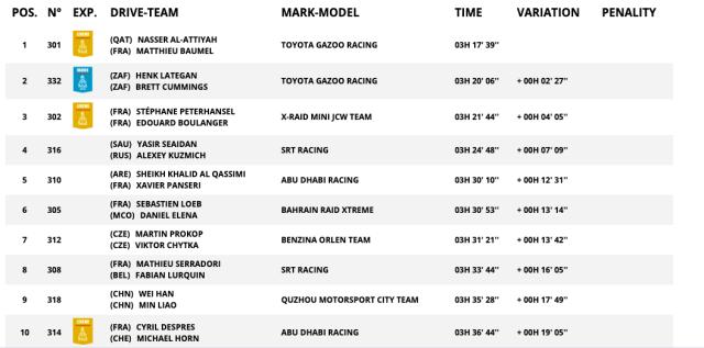 华体会官网入口-达喀尔SS3：阿提亚赛段两连胜 韩魏总成绩跃居第12